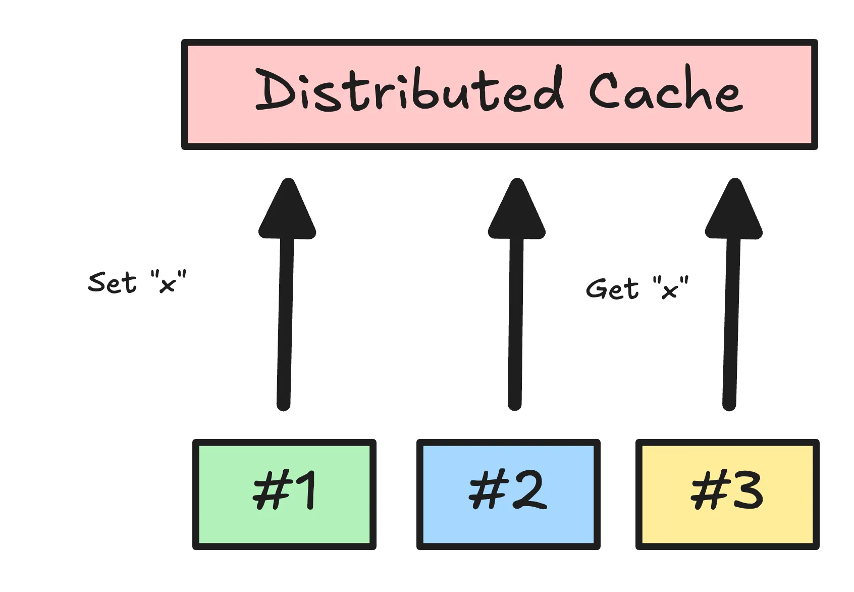 distributed-cache