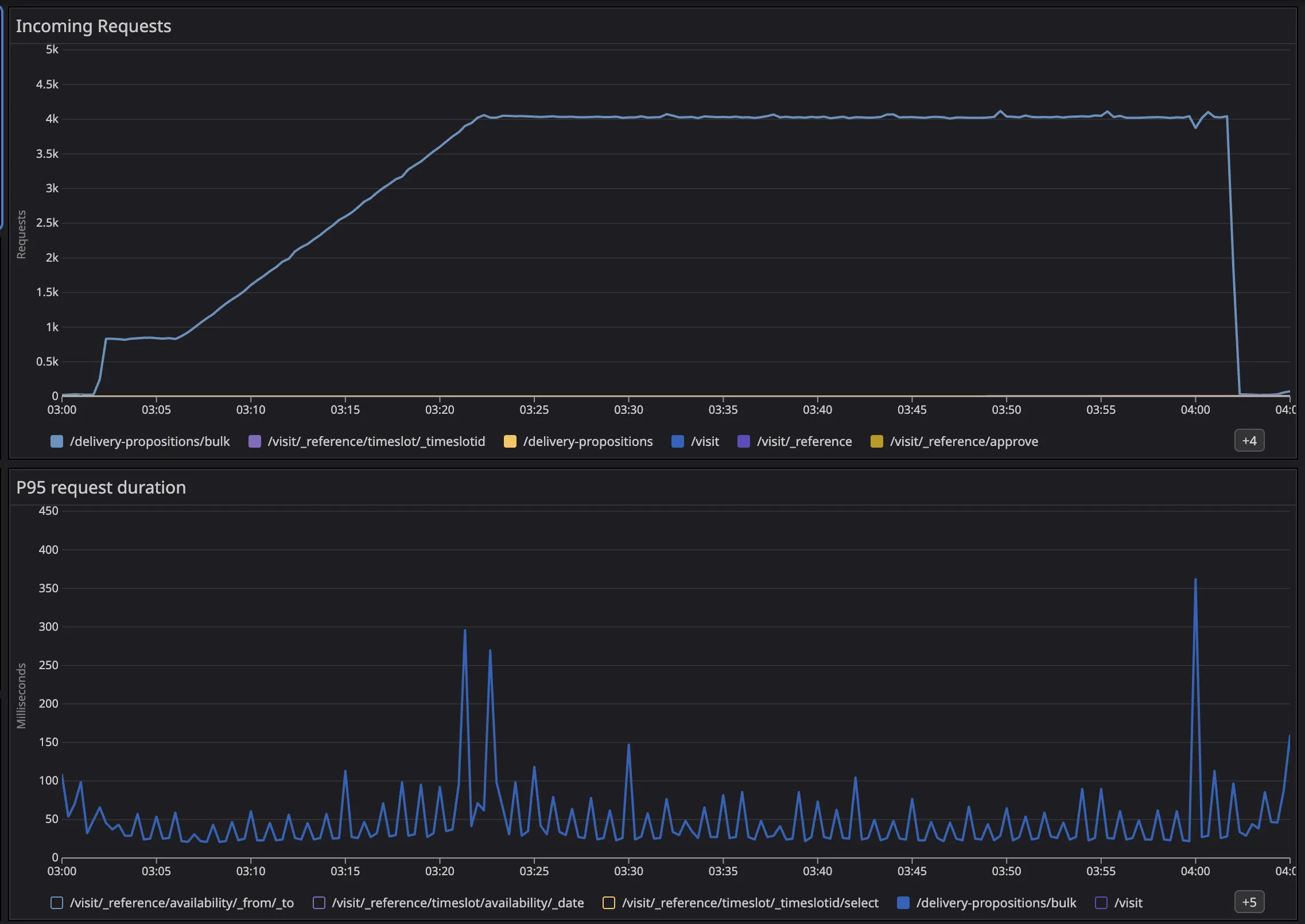 Example final load test