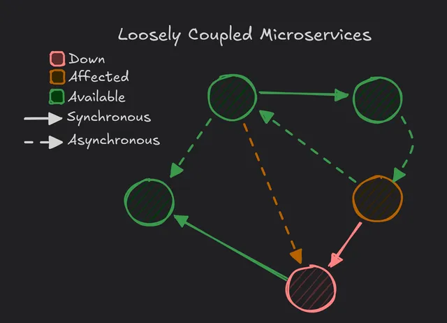 loosely-coupled-microservices-failure-prevention
