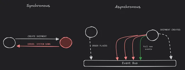 sync-vs-async-communication-failure