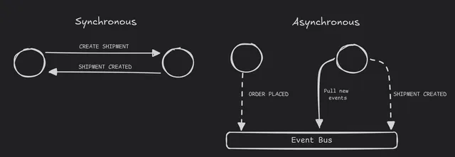 sync-vs-async-communication